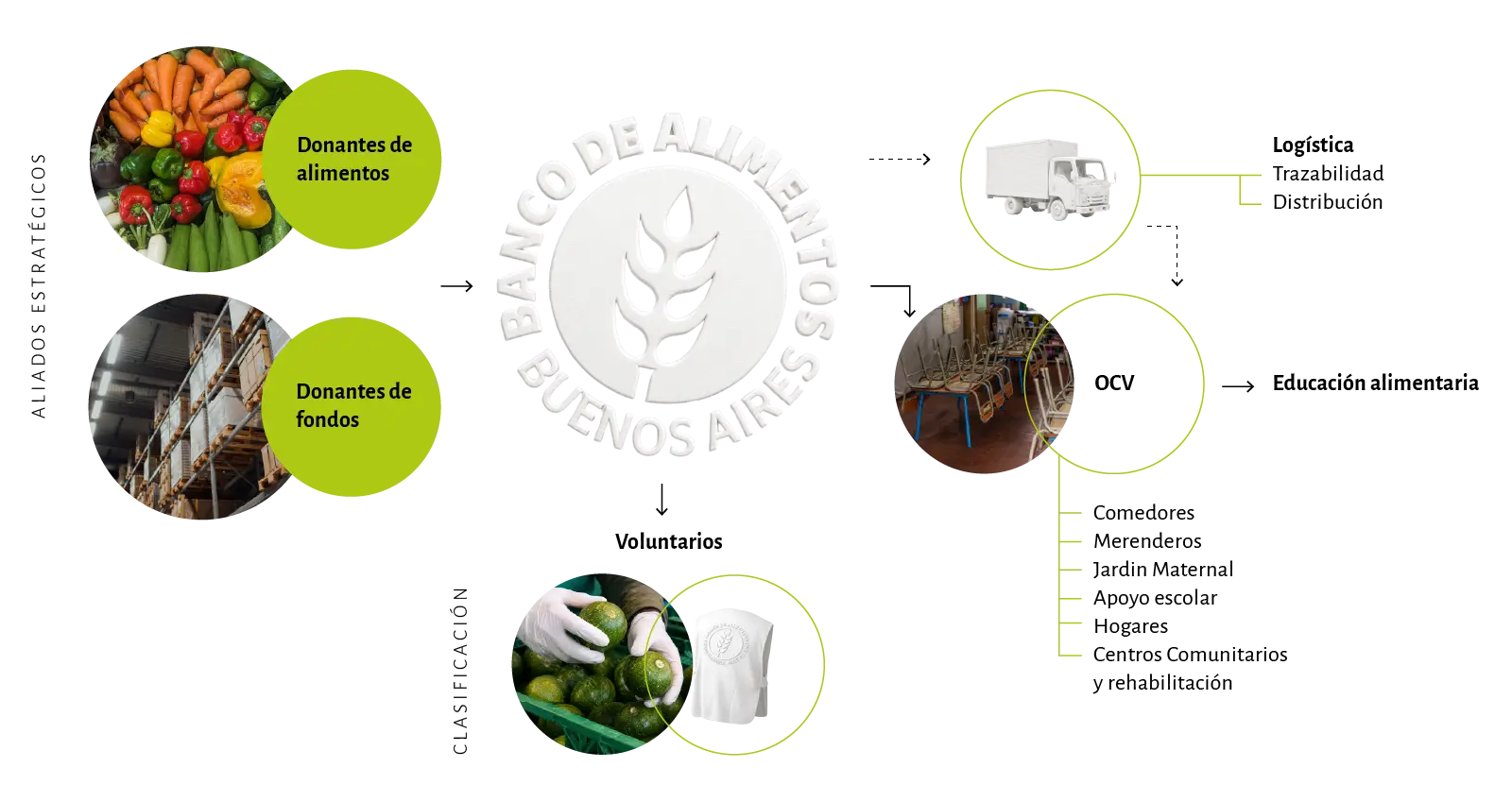 Gráfico de personas que reciben alimentos